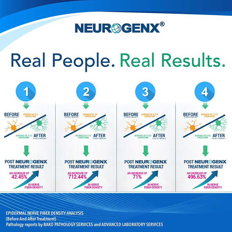 Neurogenx Real People Real Results graphic showing four patient case studies with 42% to 712% increases in epidermal nerve fiber density confirmed by independent pathology labs